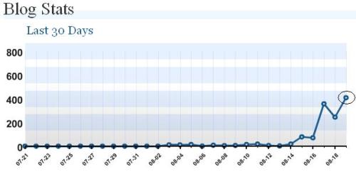 Blog Stats as of Aug 20 2006