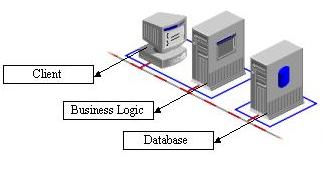 two-tier-application-model-example.JPG